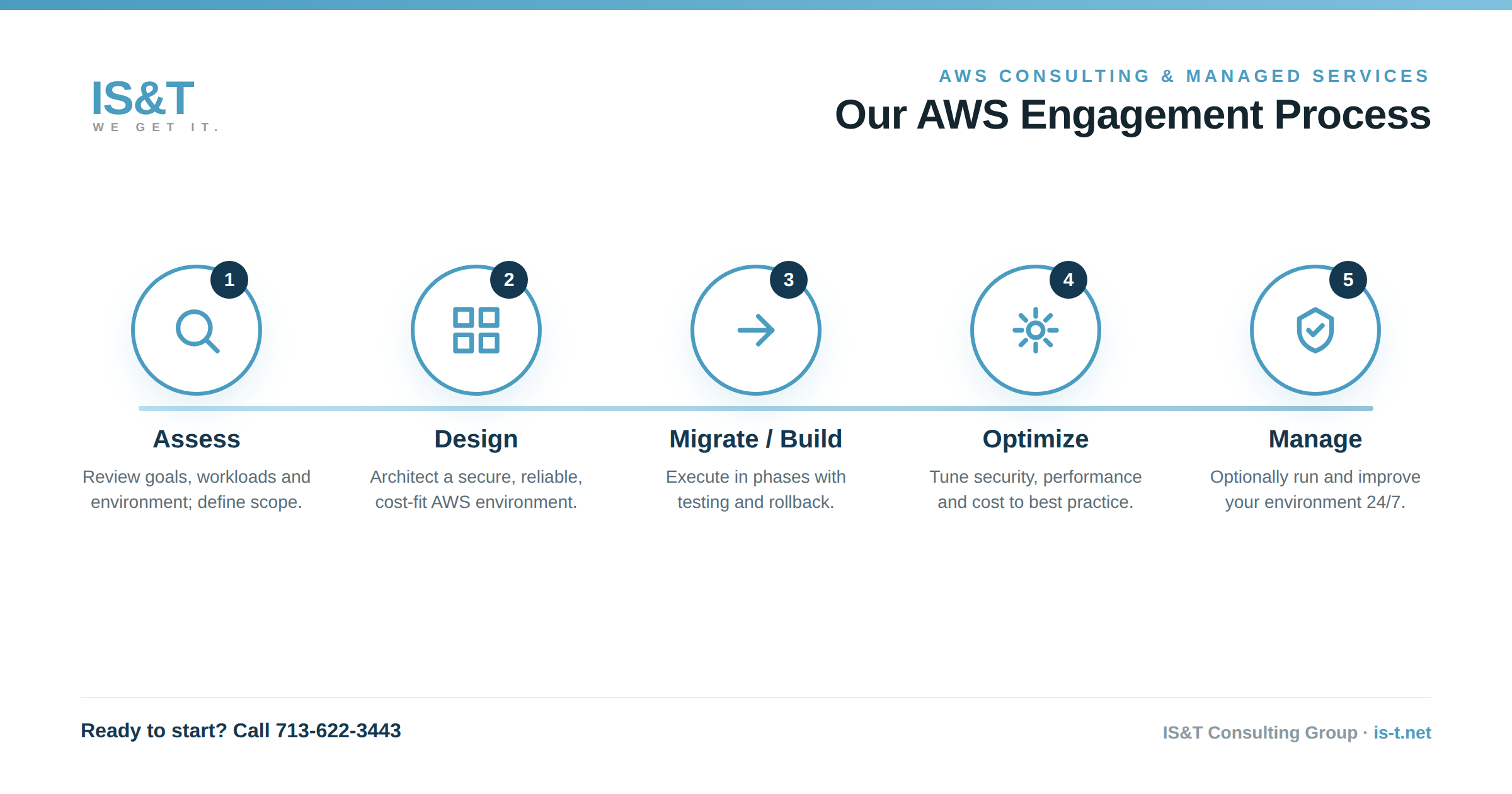 IS&T AWS cloud migration and managed services process