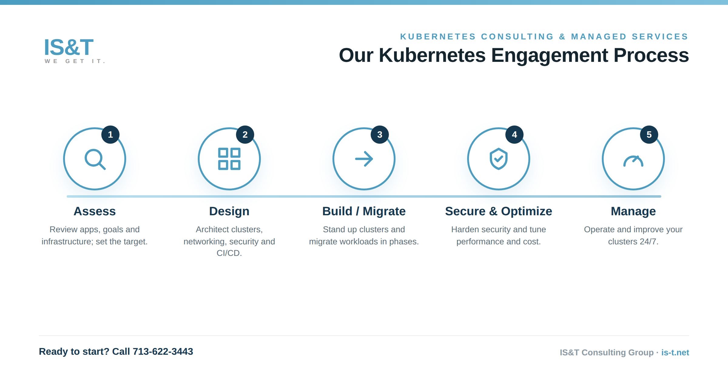 Managed Kubernetes cluster architecture by IS&T