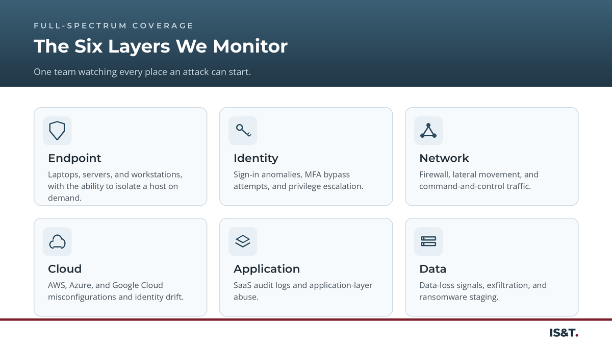 The six security layers IS&T monitors.