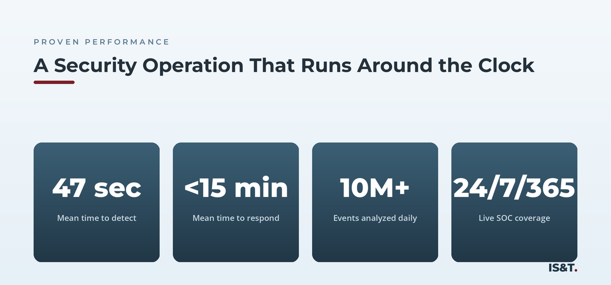 IS&T security operations center performance metrics.