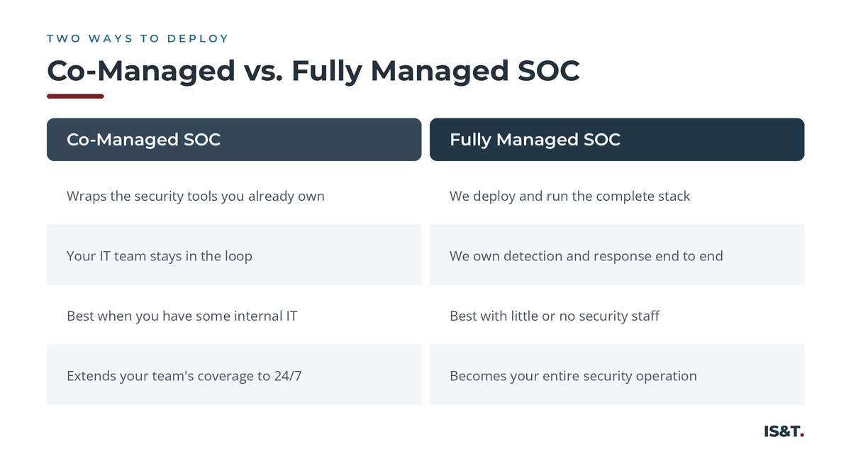 Co-managed vs fully managed SOC.