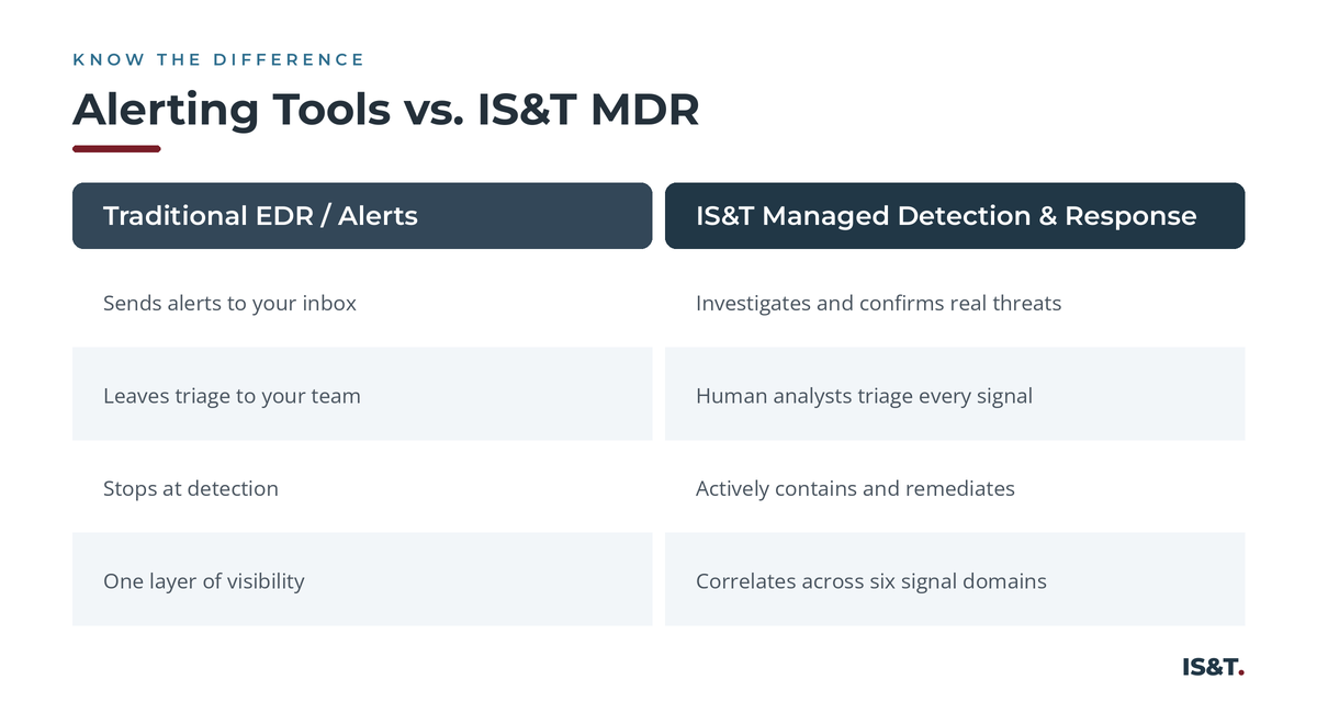 Alerting tools versus IS&T managed detection and response.