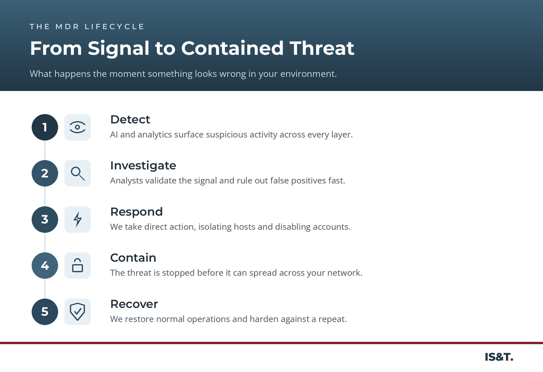 The MDR lifecycle from detect to recover.