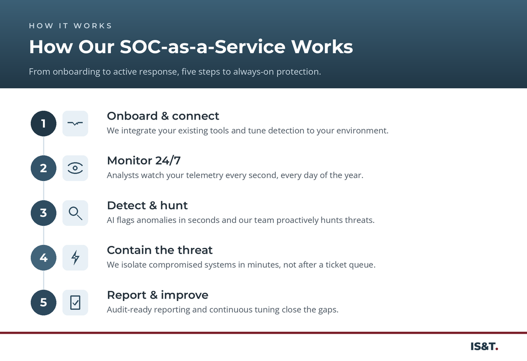 How IS&T SOC-as-a-Service works in five steps.