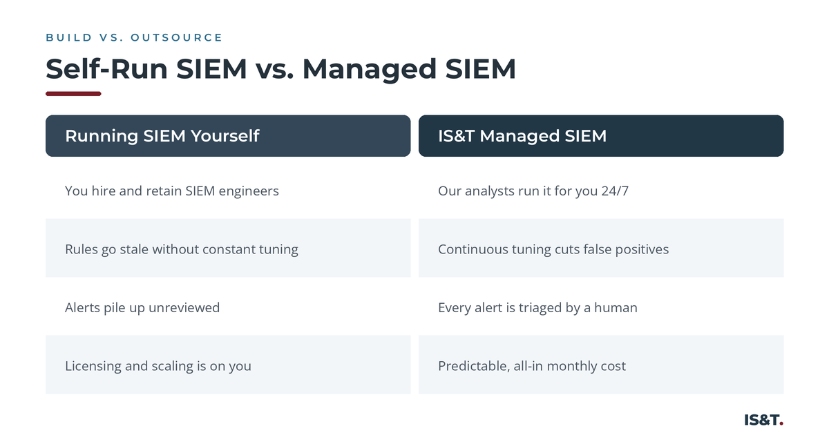 Self-run SIEM versus managed SIEM.