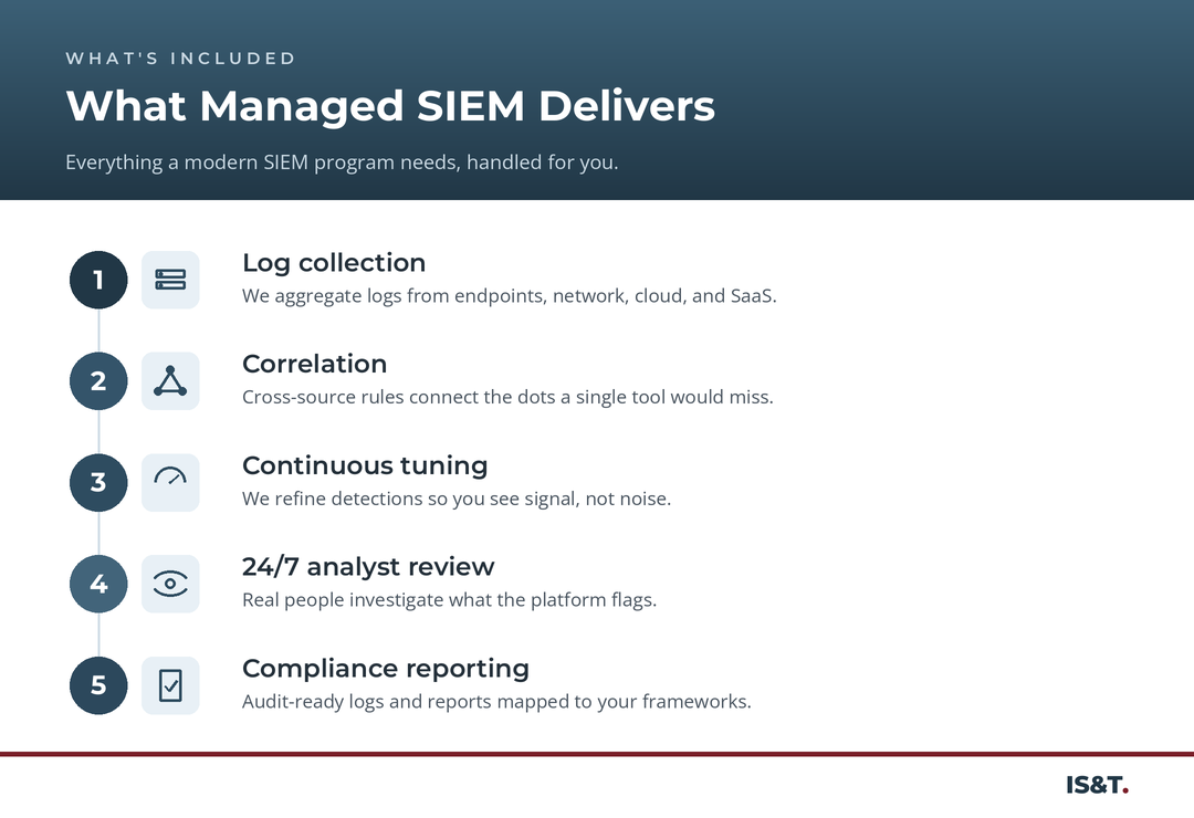 What IS&T managed SIEM delivers.