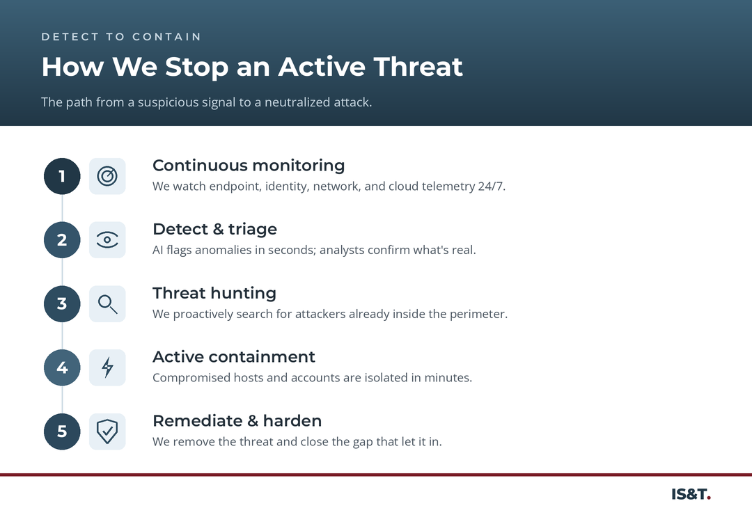 How IS&T stops an active threat, detect to remediate.