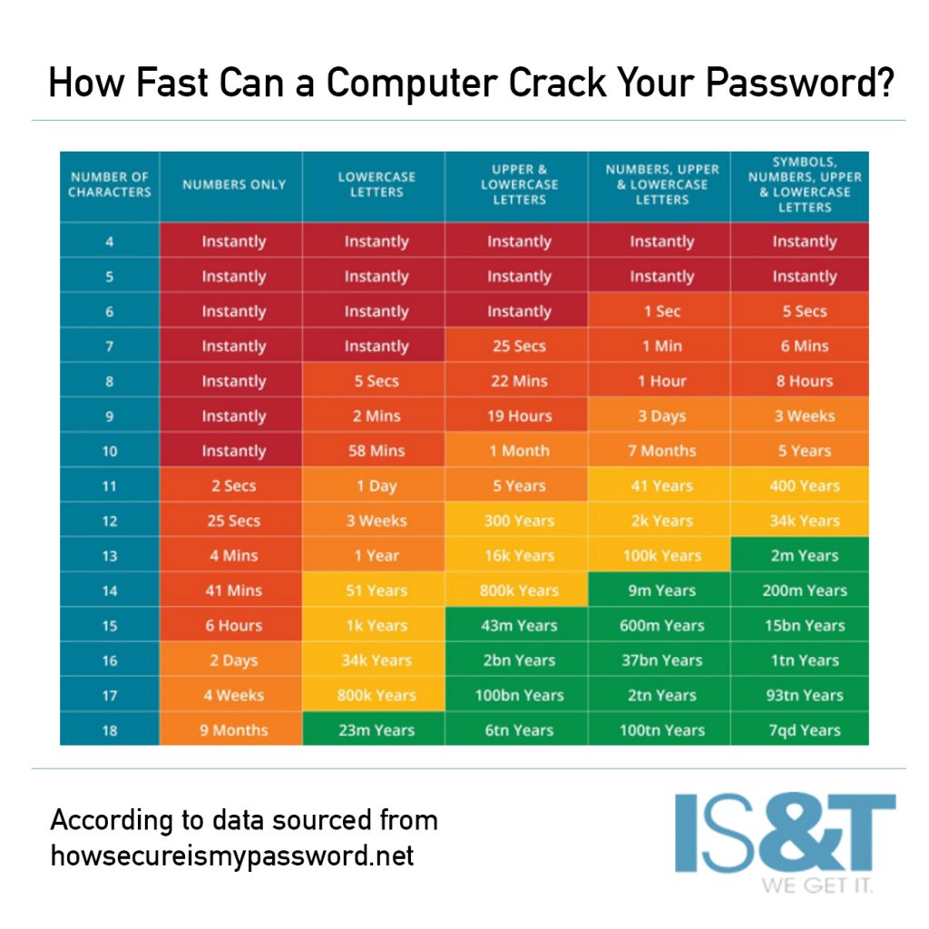 Time It takes to crack a password chart