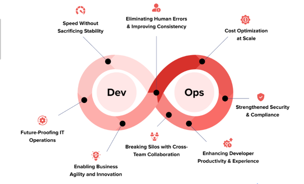 DevOps Automation