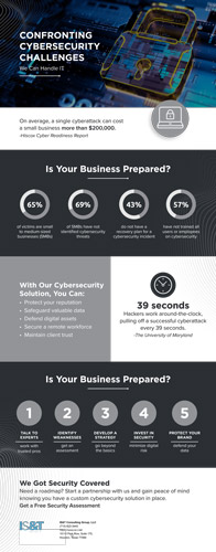 cybersecurity services houston